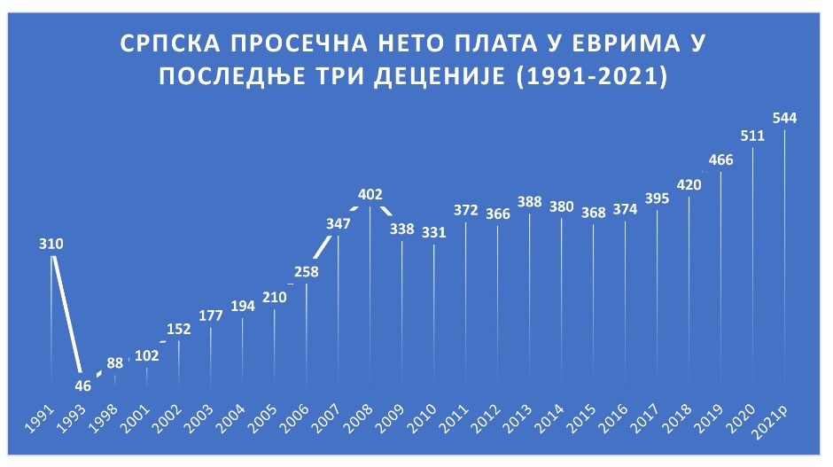 Плате и пензије: раст и пад у последњих пола века