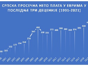 Плате и пензије: раст и пад у последњих пола века